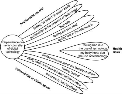“I could do almost nothing without digital technology”: a qualitative exploration of adolescents’ perception of the risks and challenges of digital technology